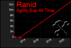 Total Graph of Ranid