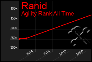 Total Graph of Ranid