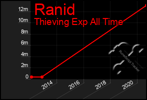 Total Graph of Ranid