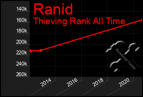 Total Graph of Ranid