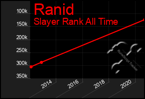 Total Graph of Ranid