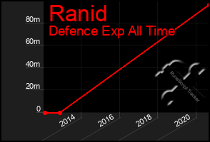 Total Graph of Ranid