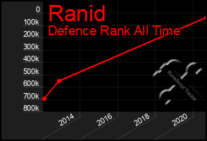 Total Graph of Ranid