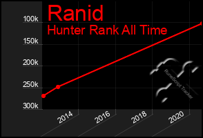 Total Graph of Ranid