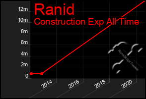 Total Graph of Ranid