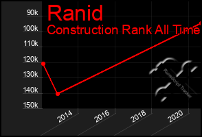 Total Graph of Ranid