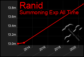 Total Graph of Ranid