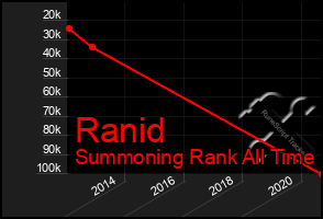 Total Graph of Ranid
