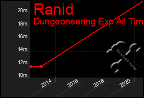 Total Graph of Ranid