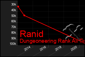 Total Graph of Ranid
