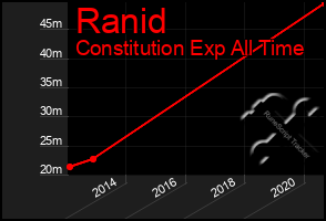 Total Graph of Ranid