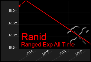 Total Graph of Ranid
