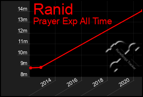 Total Graph of Ranid