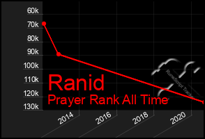 Total Graph of Ranid