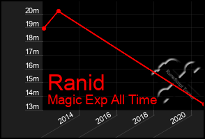 Total Graph of Ranid