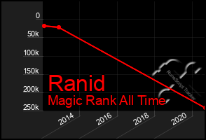 Total Graph of Ranid