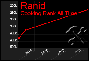 Total Graph of Ranid