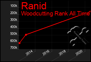 Total Graph of Ranid