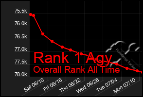 Total Graph of Rank 1 Agy