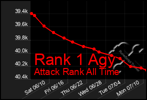 Total Graph of Rank 1 Agy