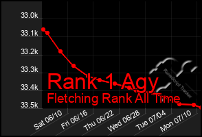 Total Graph of Rank 1 Agy