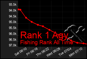 Total Graph of Rank 1 Agy