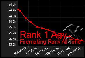 Total Graph of Rank 1 Agy