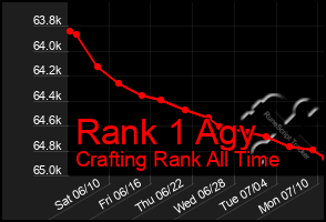 Total Graph of Rank 1 Agy