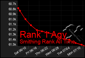 Total Graph of Rank 1 Agy