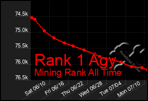 Total Graph of Rank 1 Agy