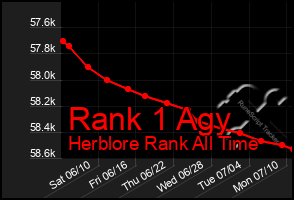 Total Graph of Rank 1 Agy