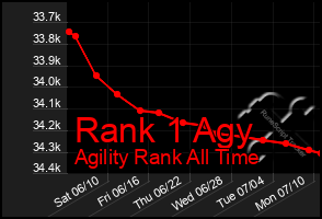 Total Graph of Rank 1 Agy