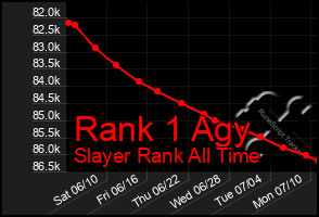 Total Graph of Rank 1 Agy