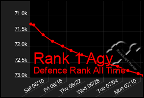 Total Graph of Rank 1 Agy