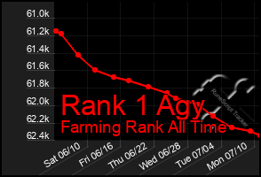 Total Graph of Rank 1 Agy