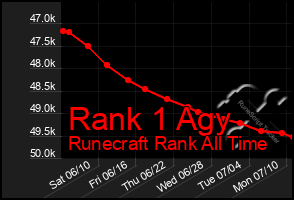 Total Graph of Rank 1 Agy