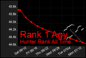 Total Graph of Rank 1 Agy