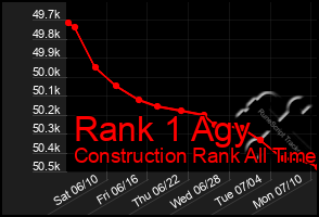 Total Graph of Rank 1 Agy