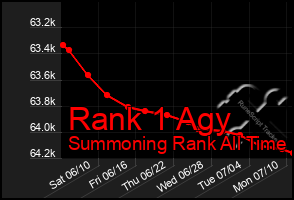 Total Graph of Rank 1 Agy