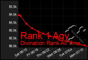 Total Graph of Rank 1 Agy