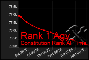 Total Graph of Rank 1 Agy