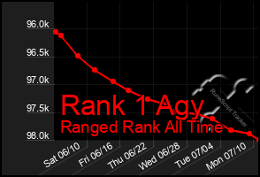 Total Graph of Rank 1 Agy