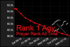 Total Graph of Rank 1 Agy