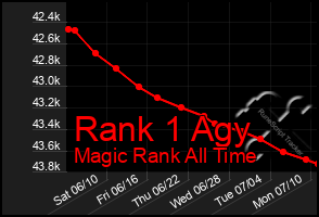 Total Graph of Rank 1 Agy