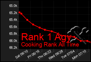 Total Graph of Rank 1 Agy