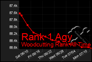 Total Graph of Rank 1 Agy