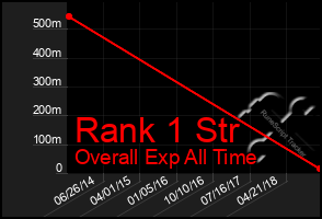 Total Graph of Rank 1 Str