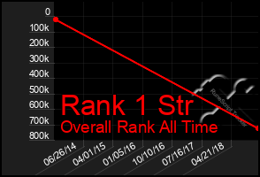 Total Graph of Rank 1 Str