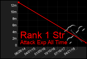 Total Graph of Rank 1 Str