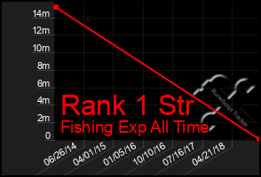 Total Graph of Rank 1 Str